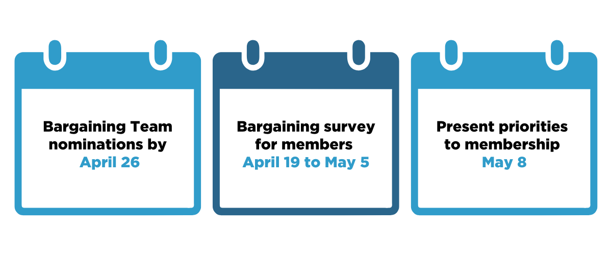 There are three calendar graphics. The first reads, "Bargaining Team nominations by April 26." The second one reads, "Bargaining survey for members April 19 to May 5." The third graphic reads, "Present priorities to membership May 8."