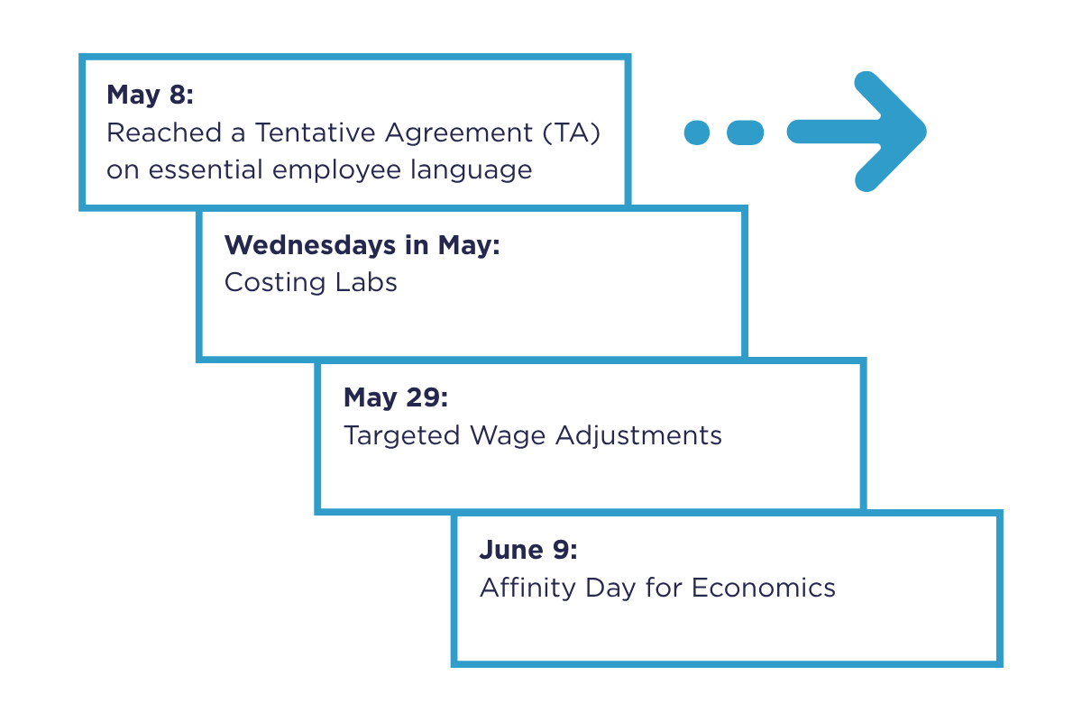 Portland Timeline 5.11.26 MC A flow chart shows chronological dates and messages that read, "May 8: Reached a Tentative Agreement (TA) on essential employee language | Wednesdays in May: Costing Labs | May 29: Targeted Wage Adjustments | June 9: Affinity Day for Economics." There is a graphic of an arrow pointing to the right to indicate the flow.