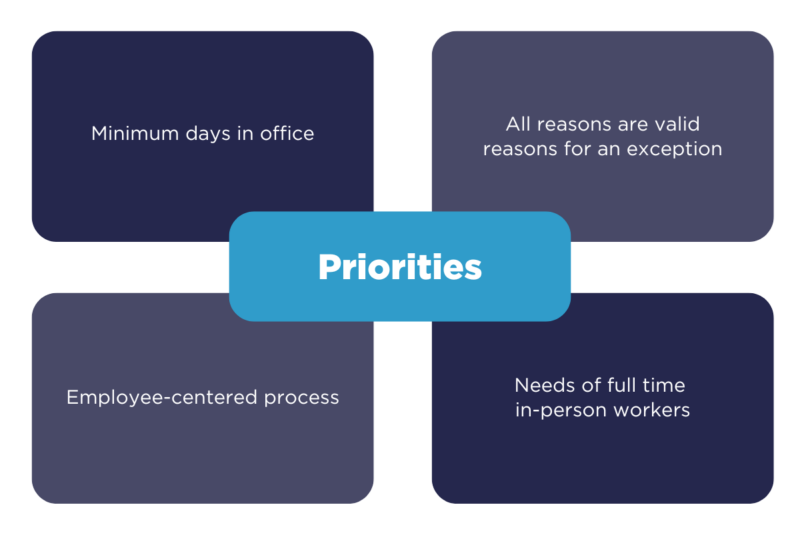 A graph with four quadrants features a title box with text that reads, "Priorities." Each quadrant reads as following: 1) Minimum days in office 2) All reasons are valid reasons for an exception 3) Employee-centered process 4) Needs of full time in-person workers."