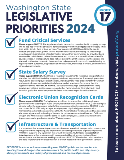 Flyer that reads, "Washington State Legislative Priorities 2024 | Fund Critical Services: Please support SB 5770. The legislature should take action to revise the 1% property tax cap. The 1% cap has created a structural deficit in local government budgets and drastically limits their ability to fully fund critical services. Your support of SB5770 would tie the cap to inflation and population growth factors with the new cap not exceeding 3%. This change would support local elected officials in better serving their communities by providing basic services like public health, police, fire response, and numerous other critical, and often life saving services. If the legislature does not act during the 2024 session, counties across the state will not be able to sustain these services to keep up with community needs leading to negative health outcomes, degradation of infrastructure, thousands of layoffs, and numerous other adverse impacts. | State Salary Survey: Please support SB 5694. The Office of Financial Management’s restrictive interpretation of state law has inhibited its ability to appropriately set wage rates for State employees. As a result, some state employee classifications, including many filled predominantly by women and people of color, are paid drastically below market standards. To remedy this, the legislature should revise RCW 41.06.152 to explicitly encourage consideration of salary surveys, pay rates at similar employers, and other factors such as Diversity Equity and Inclusion goals, that would empower the State to increase wages for critical workers. | Electronic Union Recognition Cards: Please support SB 6060. The legislature should act to ensure that public employees governed by the Washington Public Employment Relations Commision (PERC) can use digital signatures for the purposes of establishing union recognition by supporting SB6060. Under the current RCW, PERC only accepts an employee’s physical signature on a union membership authorization card. Since 2015, the National Labor Relations Board has accepted electronic signatures for showing of interest for private sector union drives and California, Oregon, and Minnesota accept the same for public employees. Action would drastically improve access to good union jobs for Washingtonians. | Infrastructure & Transportation It is important that adverse impacts on our climate as a result of transportation projects are mitigated without impacting the employment or working conditions of public employees. PROTEC17 supports any legislation that would: invest in a multimodal transportation infrastructure; utilize environmentally conscious building strategies that would not jeopardize the employment or working conditions of PROTEC17 and other union members; and take steps toward the electrification of transit fleets and other government vehicles. | PROTEC17 is a labor union representing over 10,000 public sector workers in Washington and Oregon. Our members work for public health and city, county, state governments in a variety of professional and technical positions. | To learn more about PROTEC17 members, visit: protec17.org" The PROTEC17 logo is in the top right.